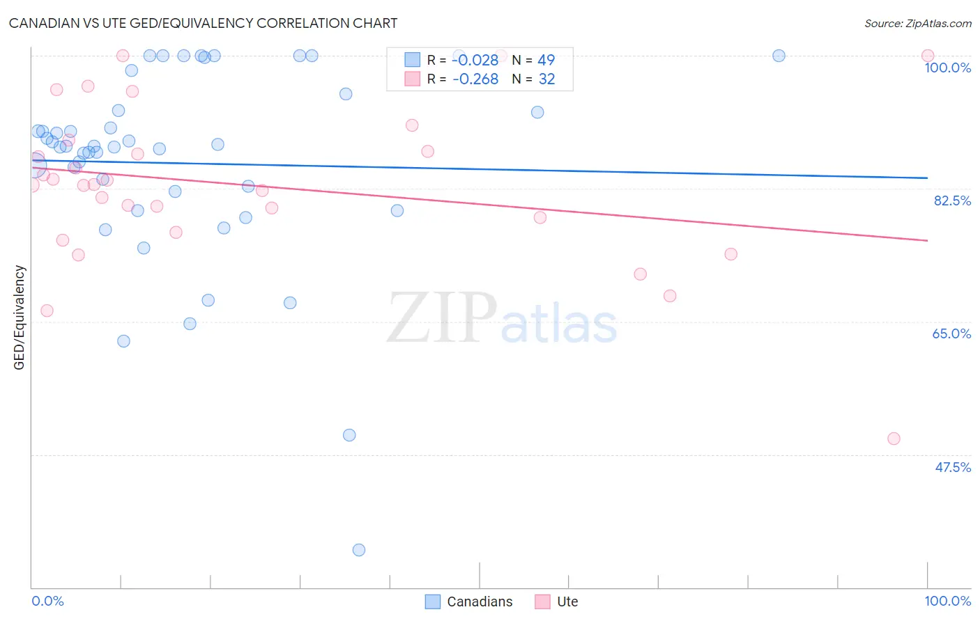 Canadian vs Ute GED/Equivalency