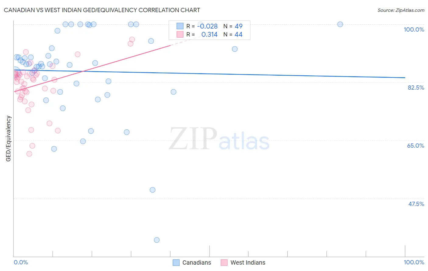 Canadian vs West Indian GED/Equivalency