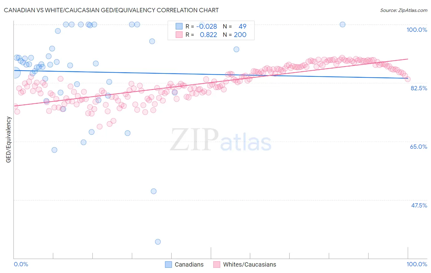 Canadian vs White/Caucasian GED/Equivalency