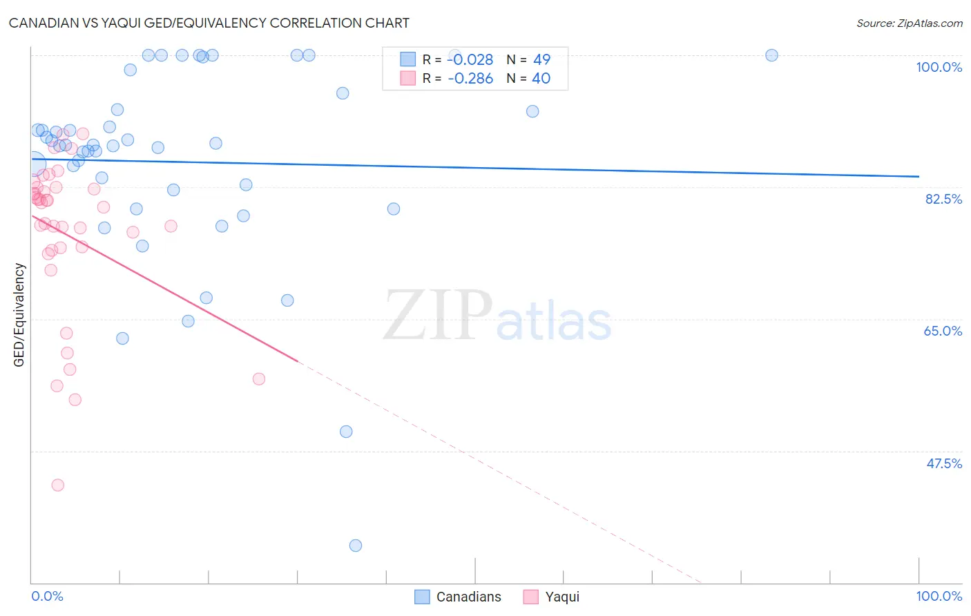 Canadian vs Yaqui GED/Equivalency