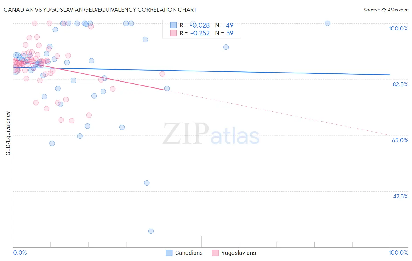 Canadian vs Yugoslavian GED/Equivalency