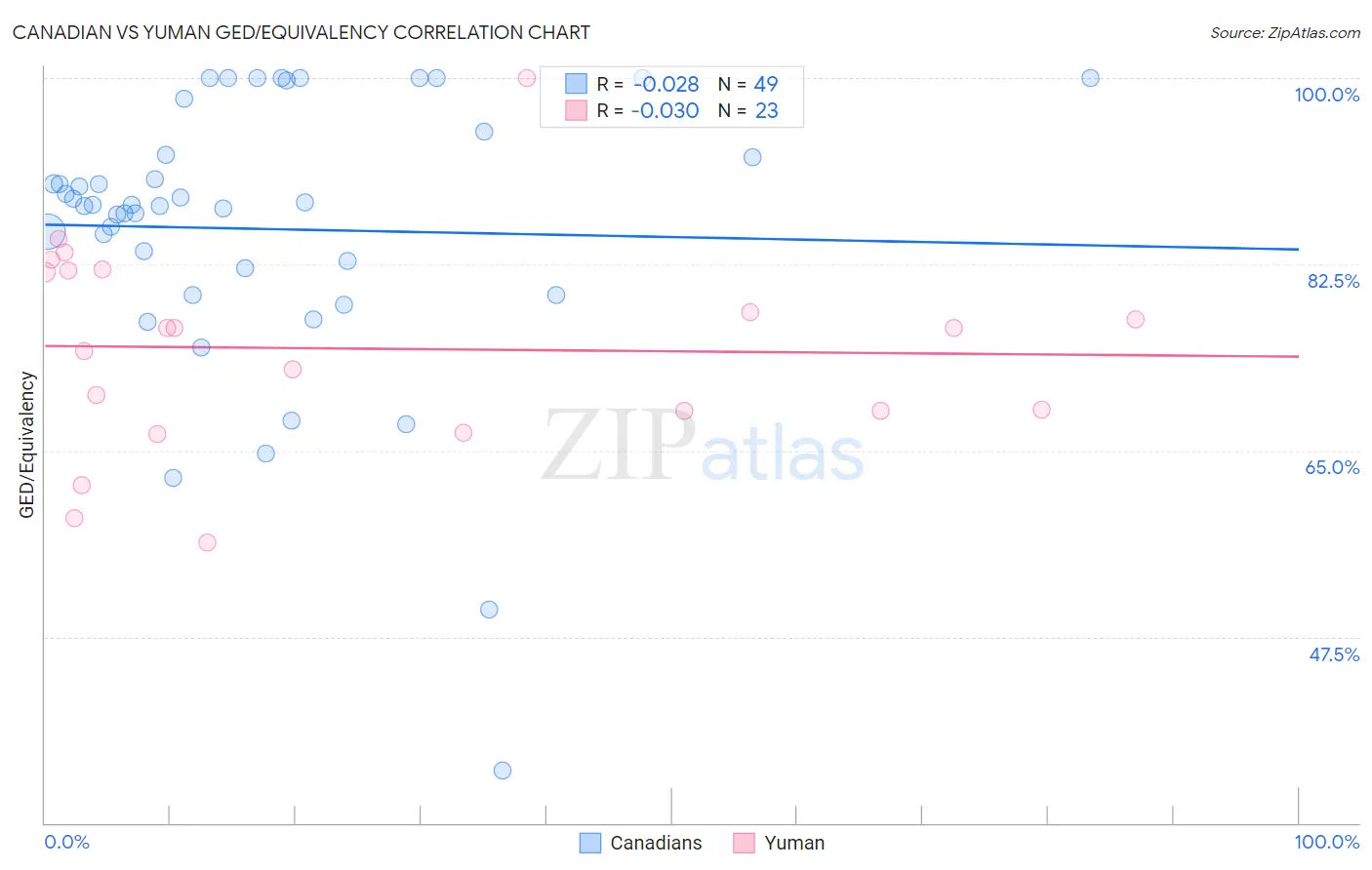 Canadian vs Yuman GED/Equivalency