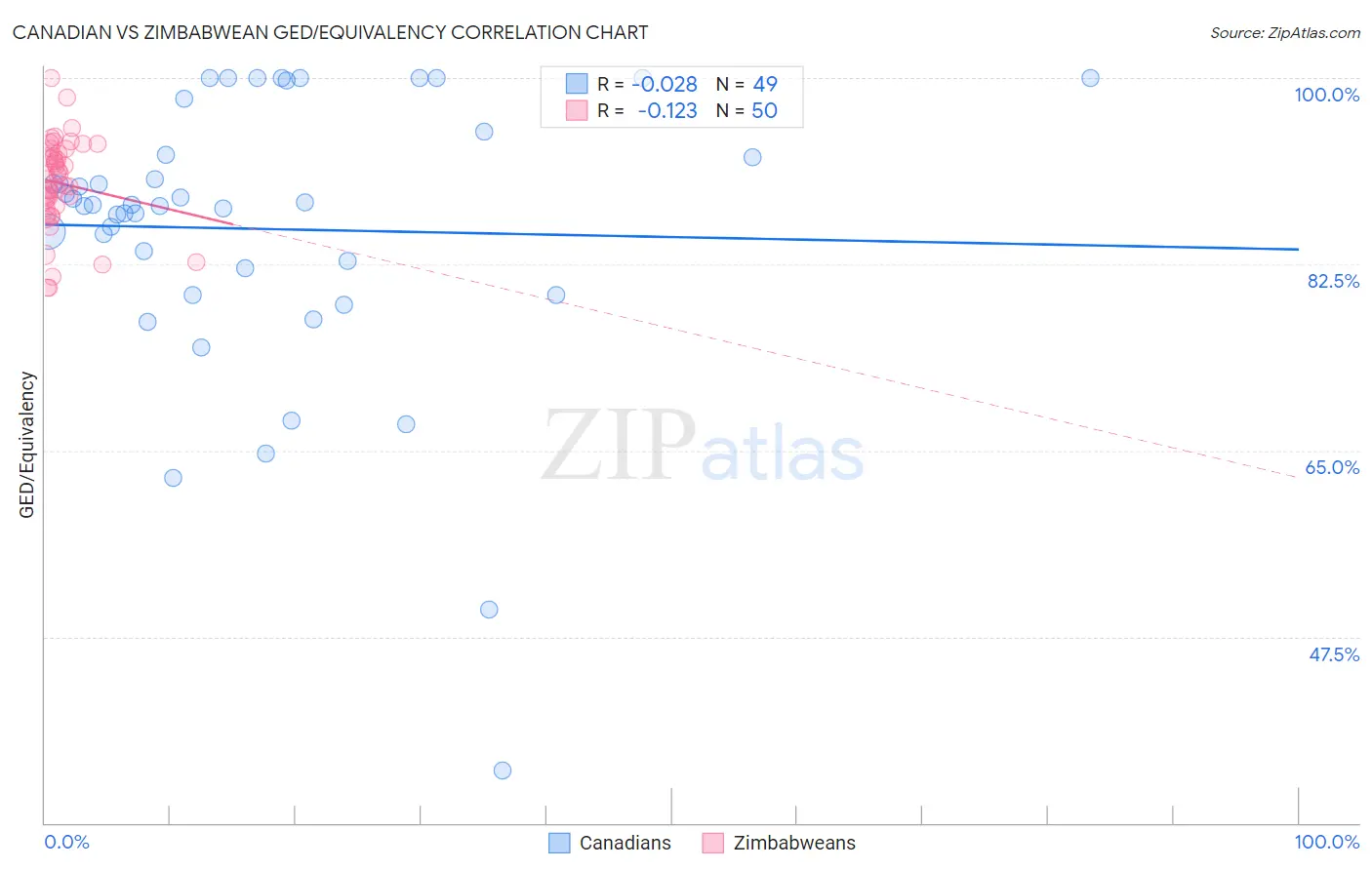 Canadian vs Zimbabwean GED/Equivalency