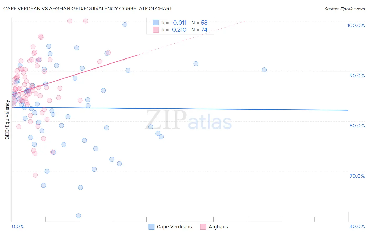 Cape Verdean vs Afghan GED/Equivalency