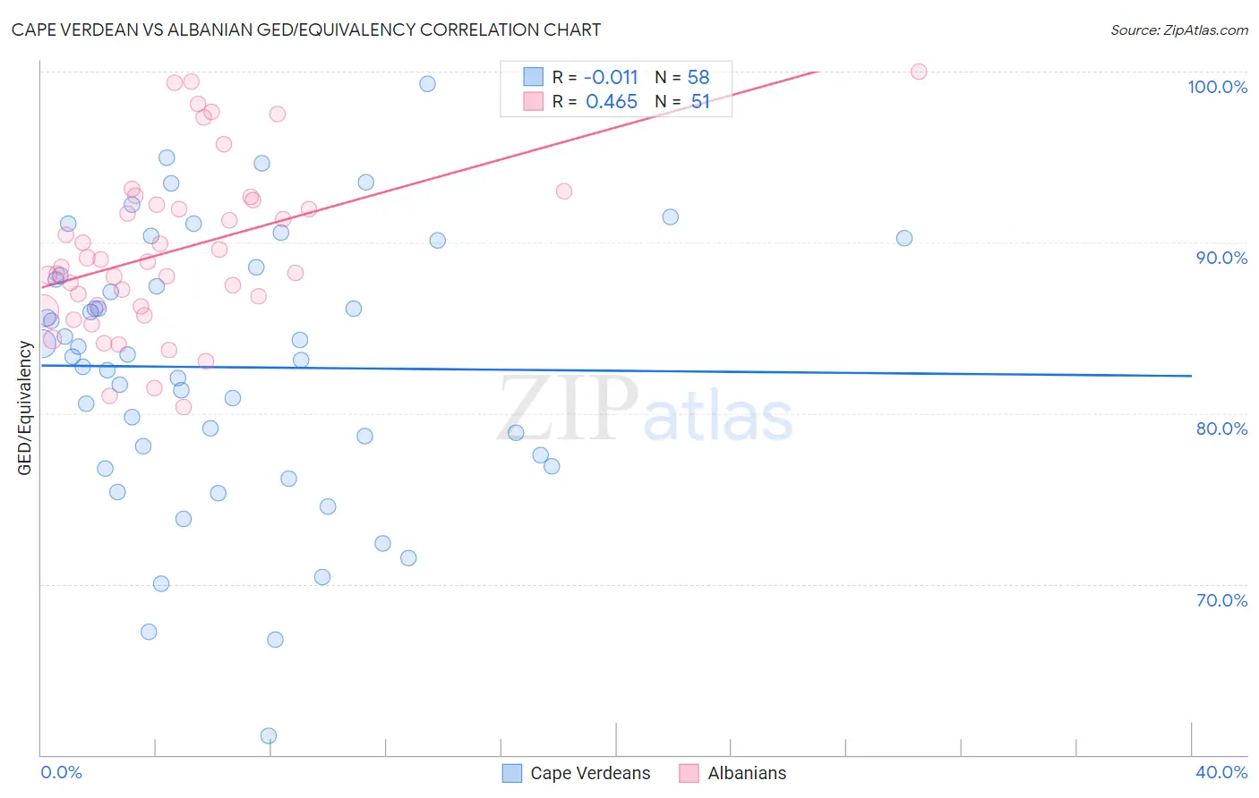 Cape Verdean vs Albanian GED/Equivalency