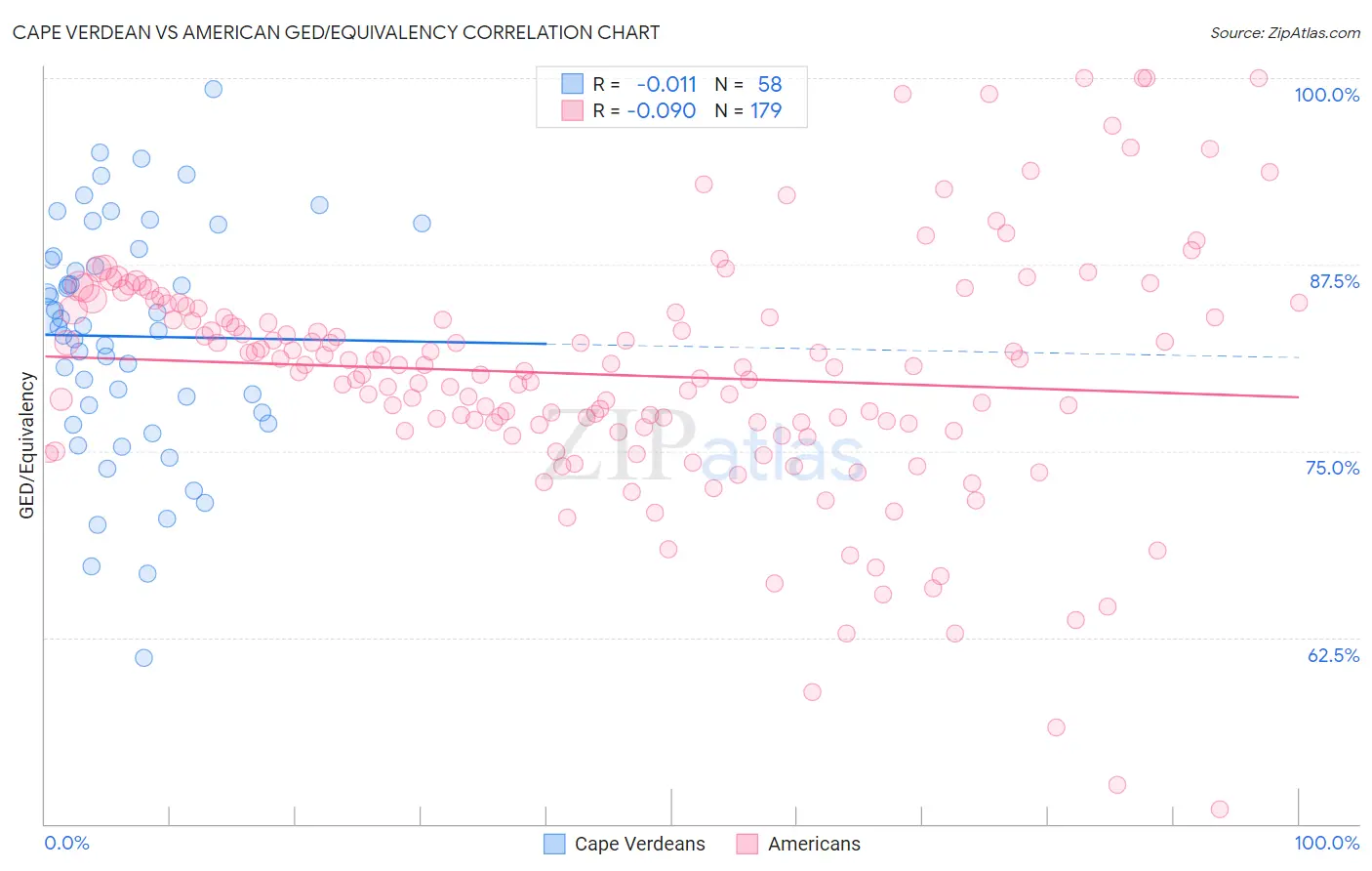 Cape Verdean vs American GED/Equivalency