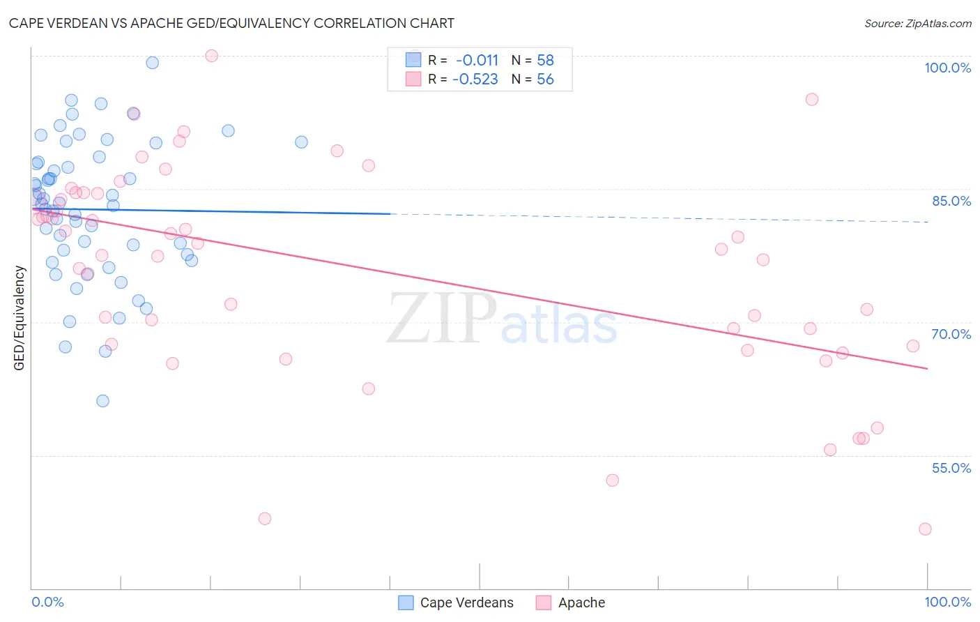 Cape Verdean vs Apache GED/Equivalency