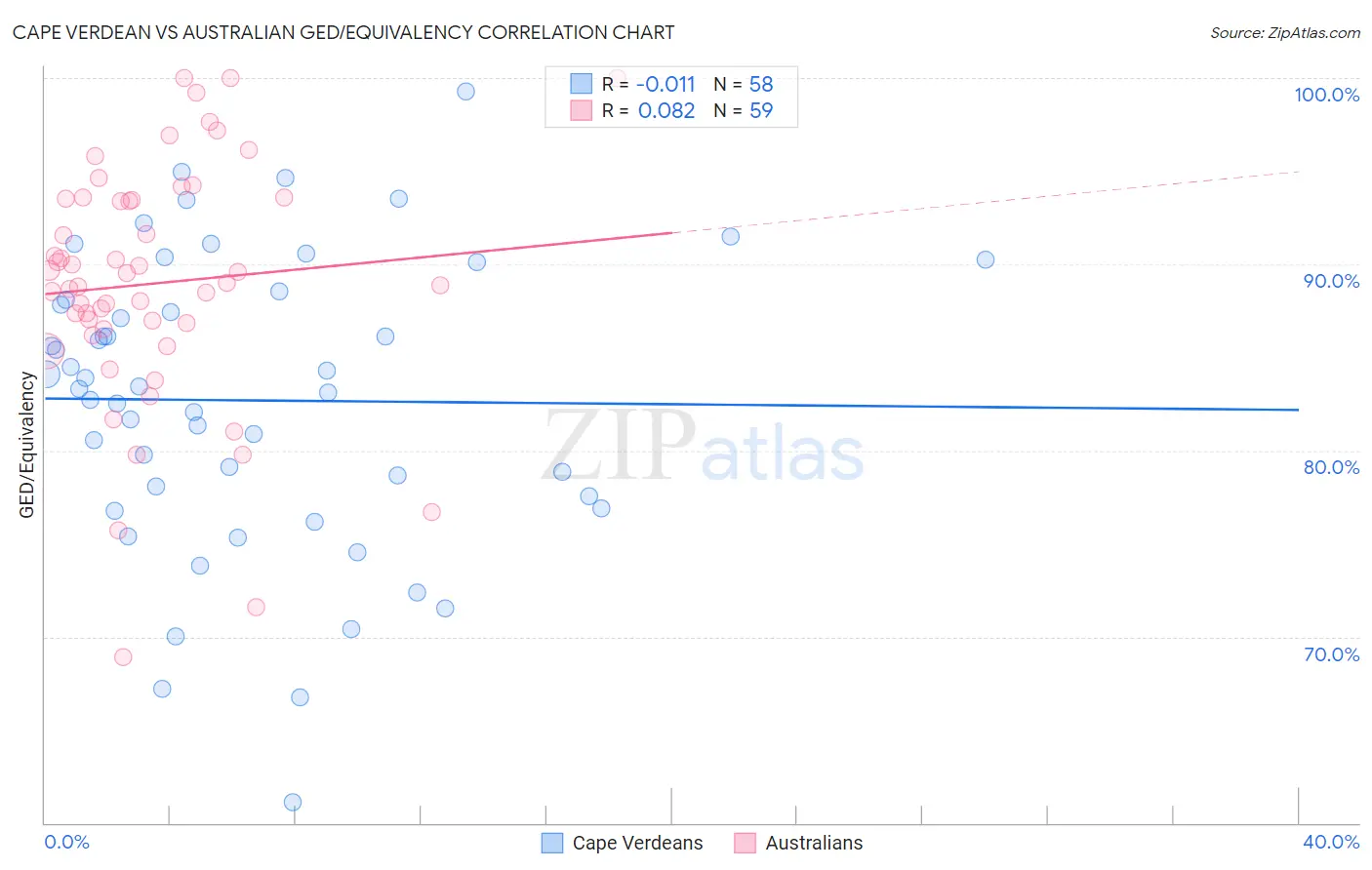 Cape Verdean vs Australian GED/Equivalency