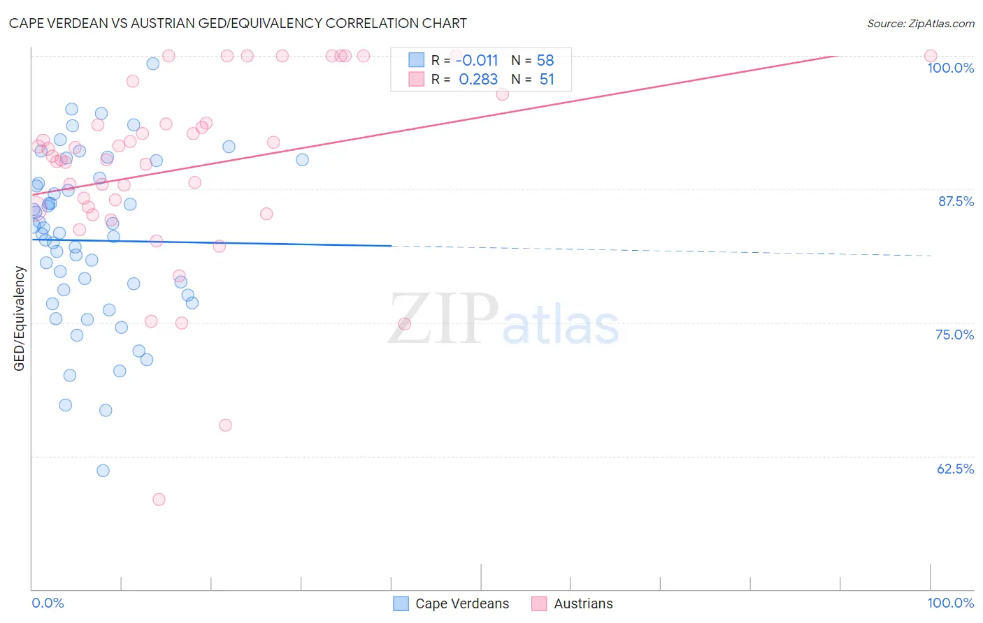 Cape Verdean vs Austrian GED/Equivalency