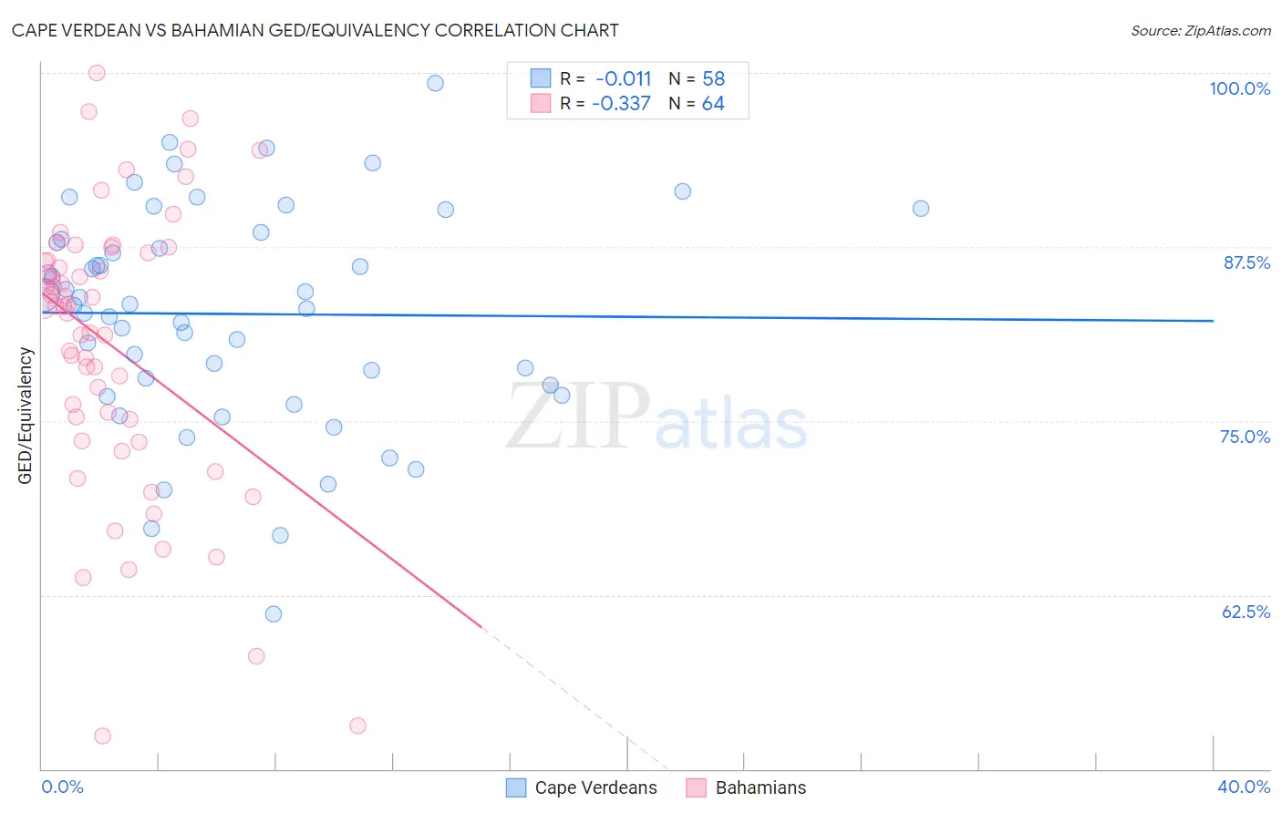 Cape Verdean vs Bahamian GED/Equivalency