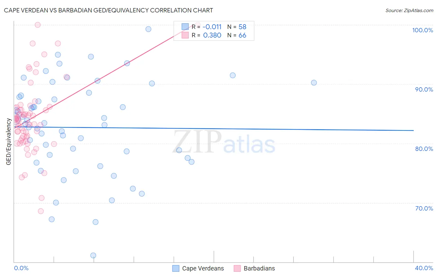 Cape Verdean vs Barbadian GED/Equivalency