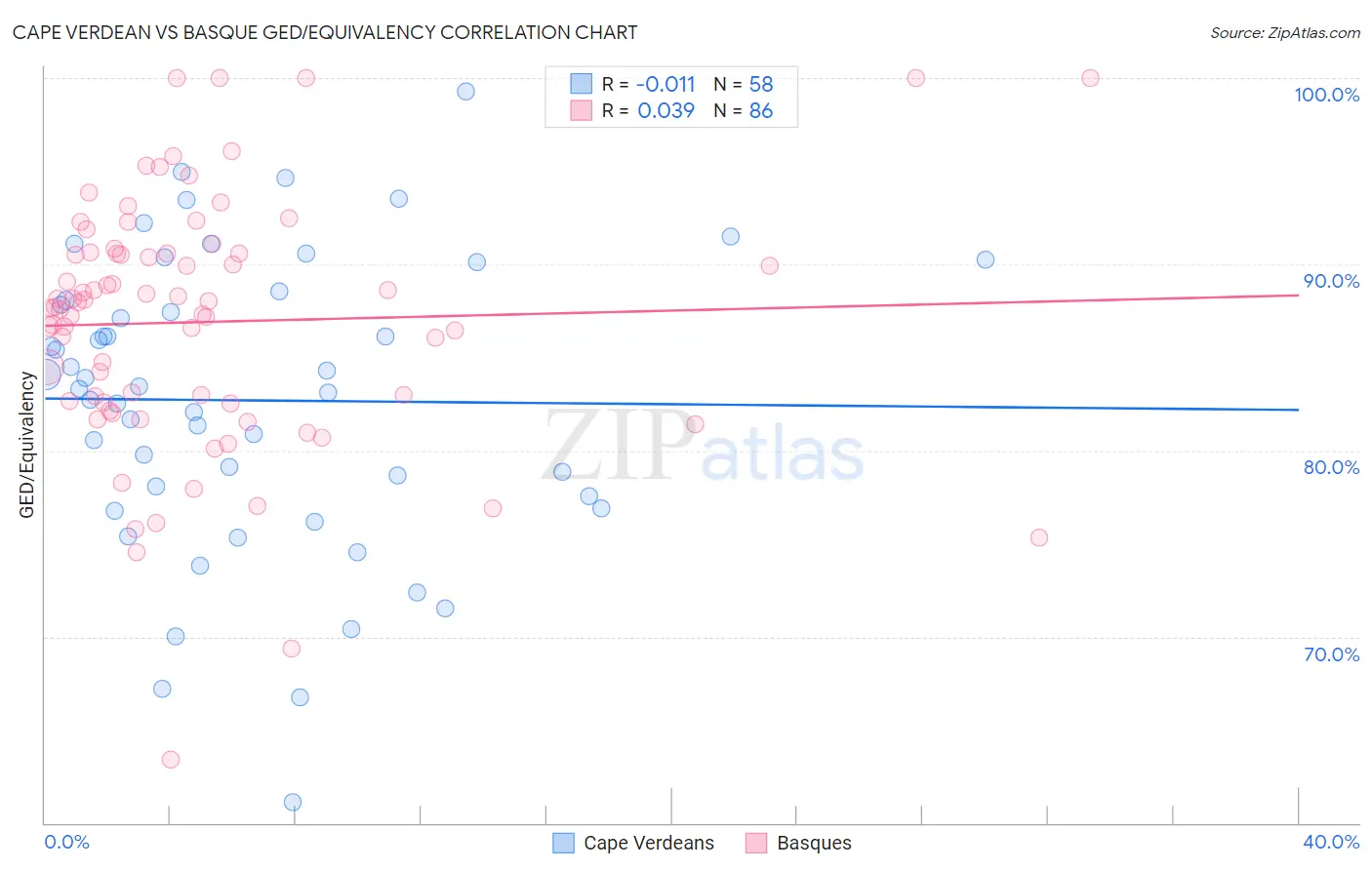 Cape Verdean vs Basque GED/Equivalency