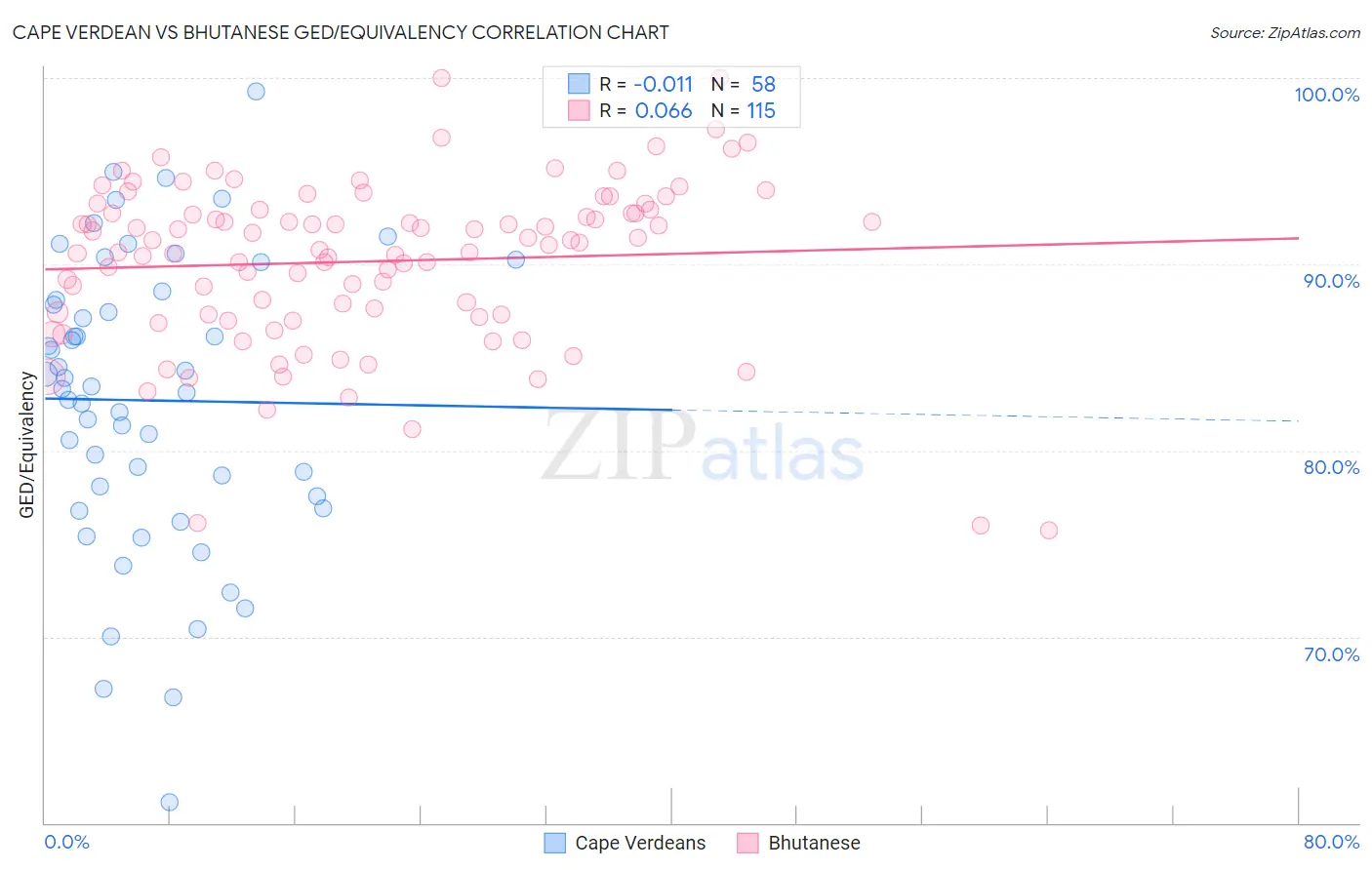Cape Verdean vs Bhutanese GED/Equivalency