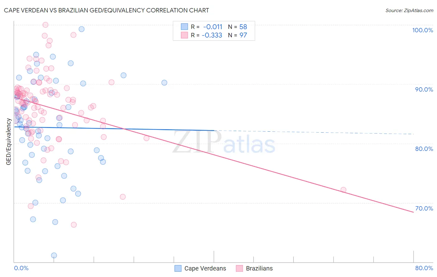 Cape Verdean vs Brazilian GED/Equivalency