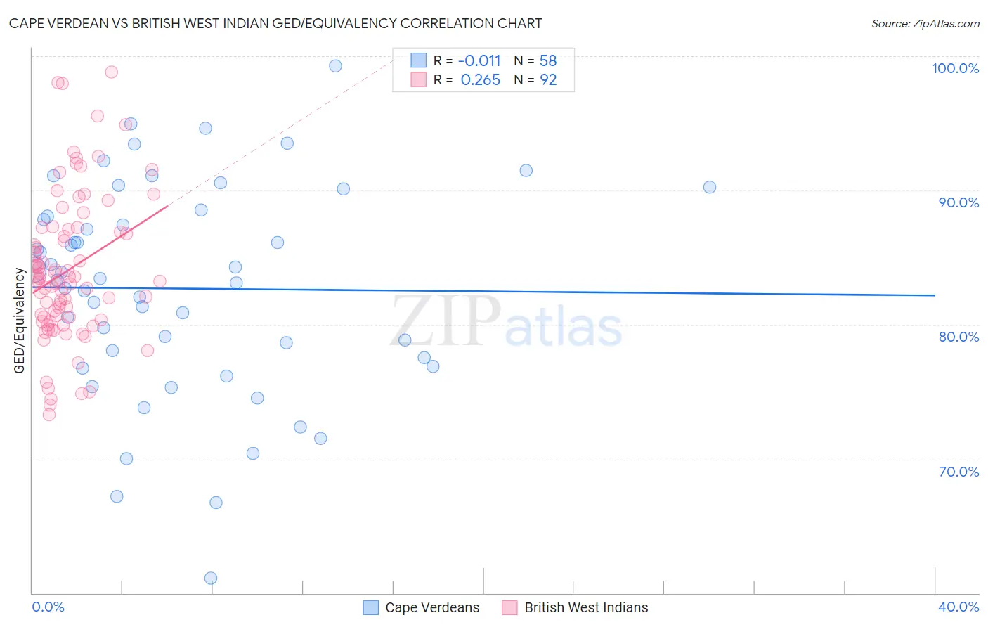 Cape Verdean vs British West Indian GED/Equivalency