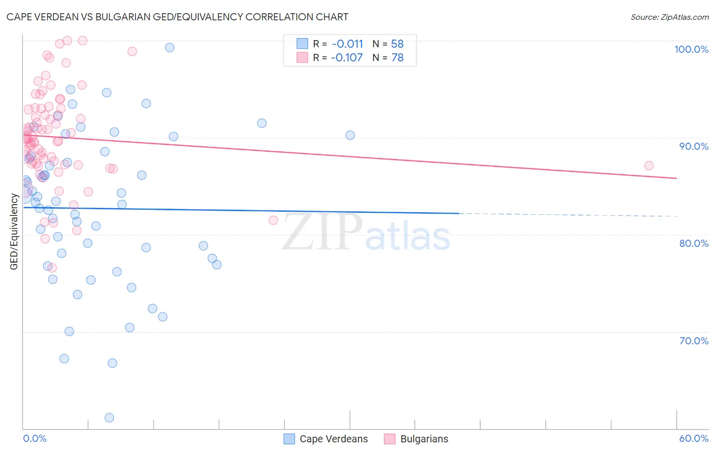Cape Verdean vs Bulgarian GED/Equivalency