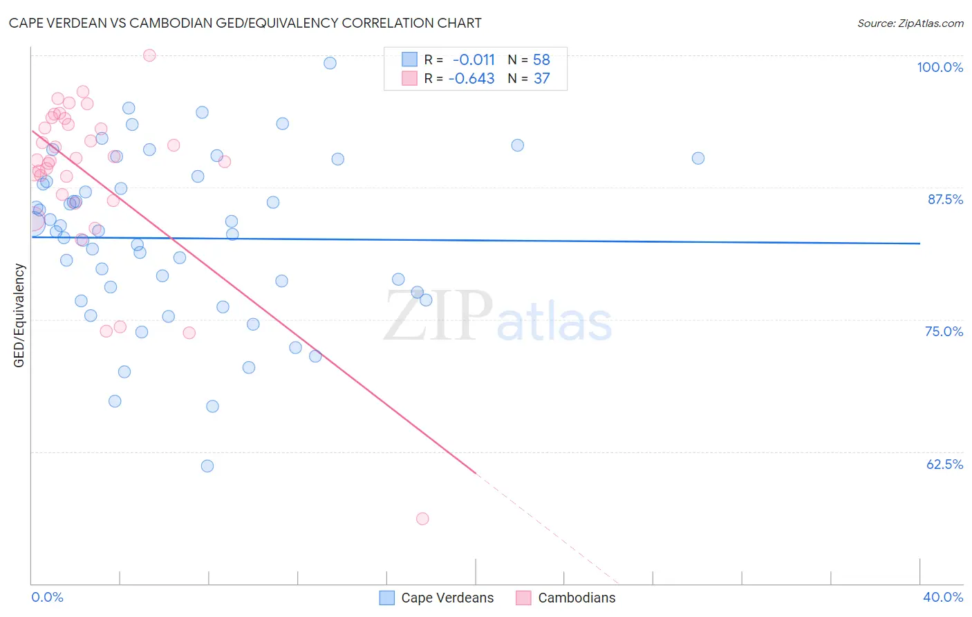 Cape Verdean vs Cambodian GED/Equivalency