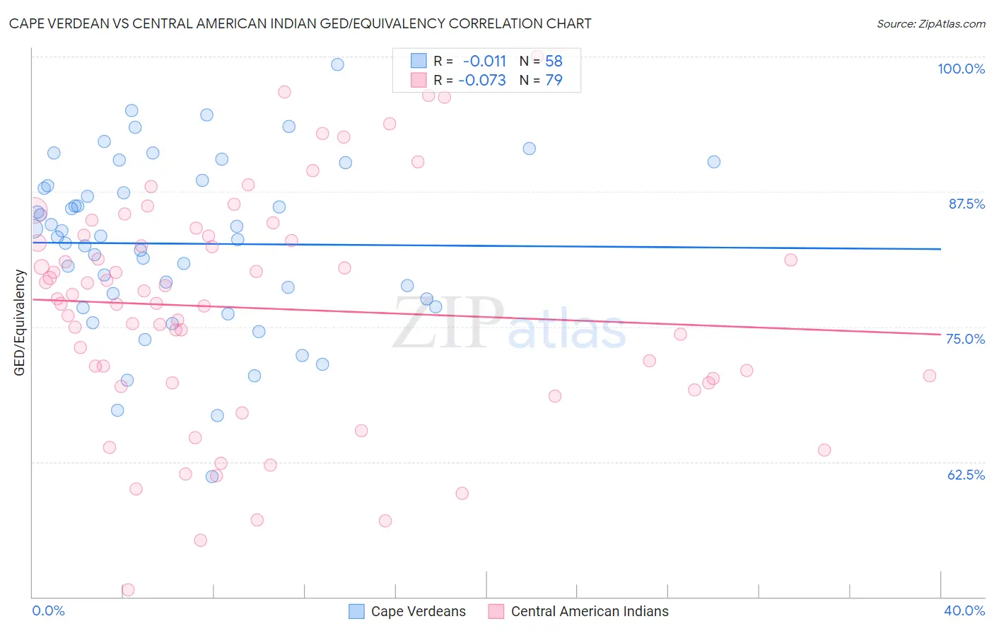 Cape Verdean vs Central American Indian GED/Equivalency
