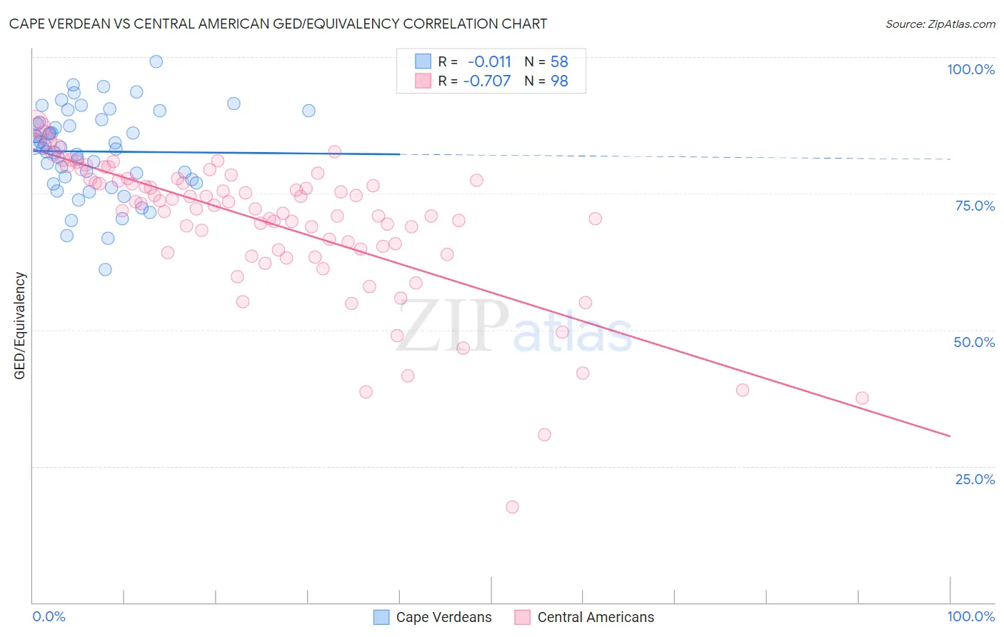 Cape Verdean vs Central American GED/Equivalency