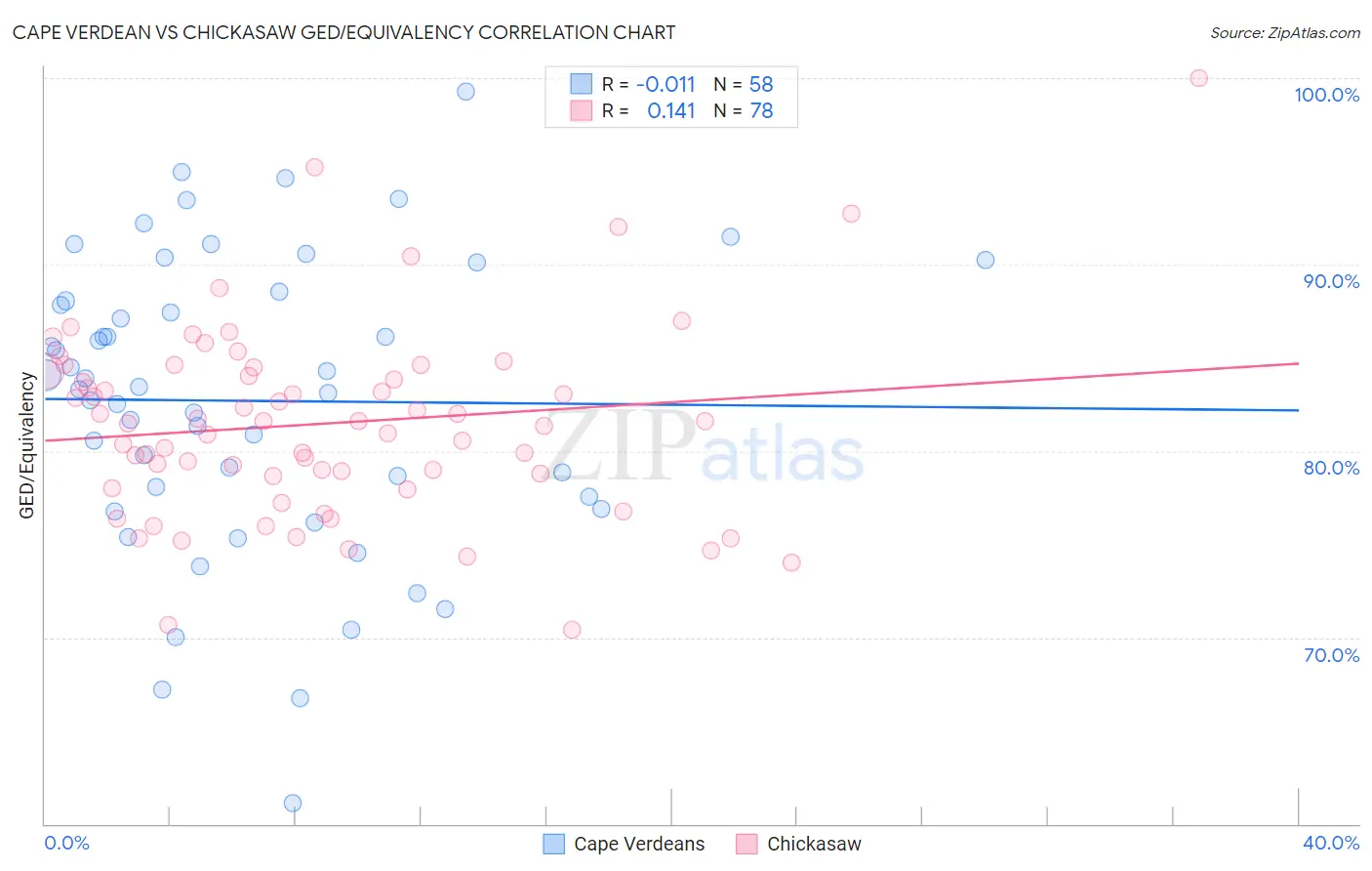 Cape Verdean vs Chickasaw GED/Equivalency