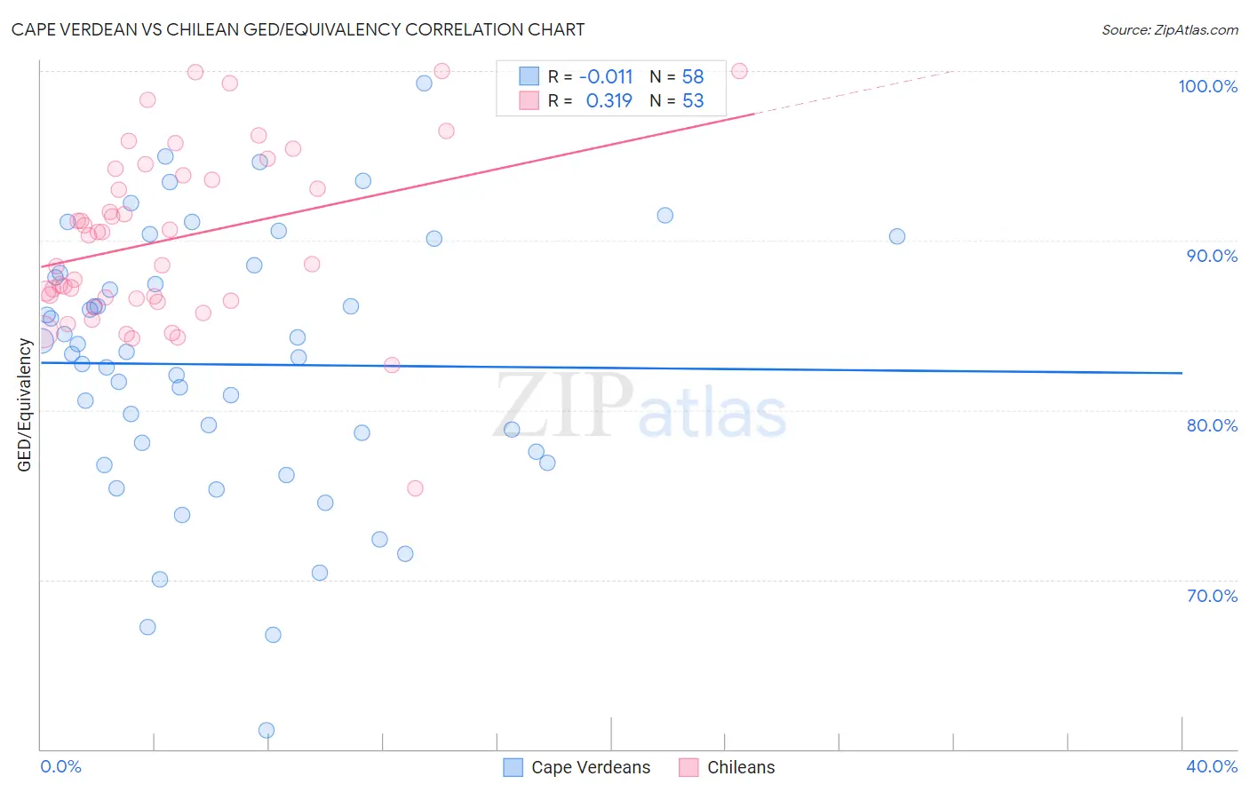 Cape Verdean vs Chilean GED/Equivalency