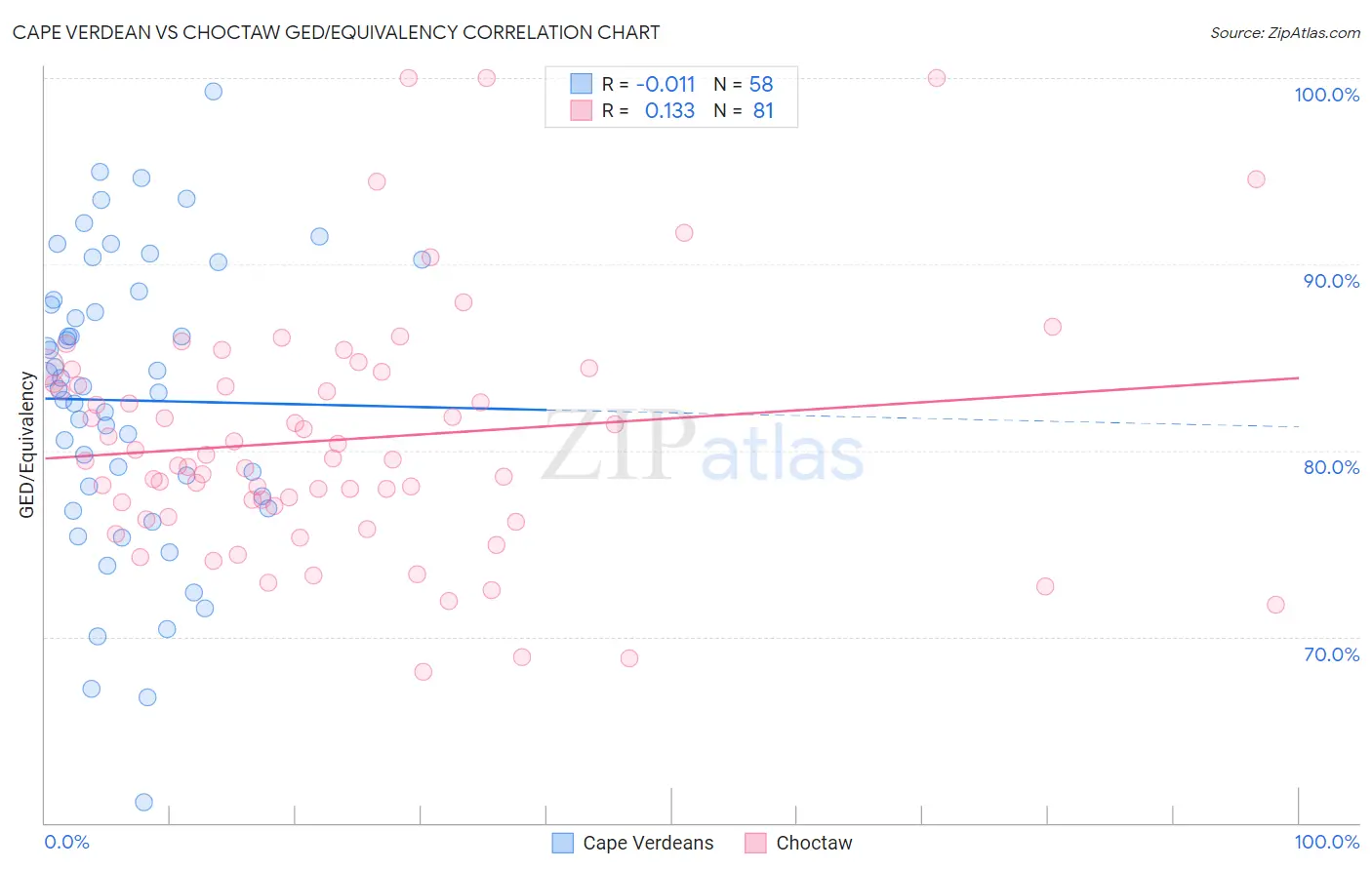 Cape Verdean vs Choctaw GED/Equivalency