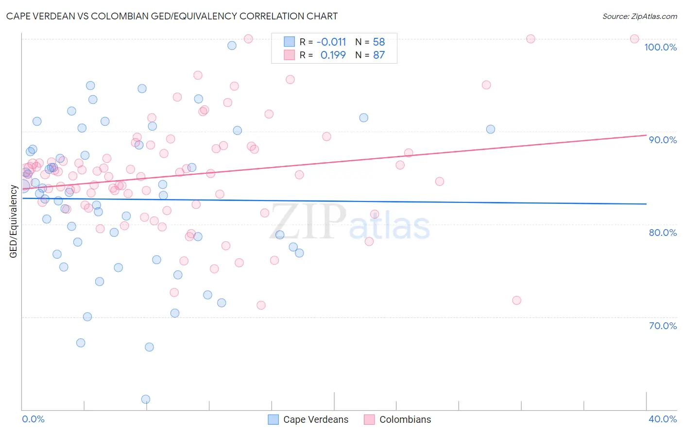 Cape Verdean vs Colombian GED/Equivalency