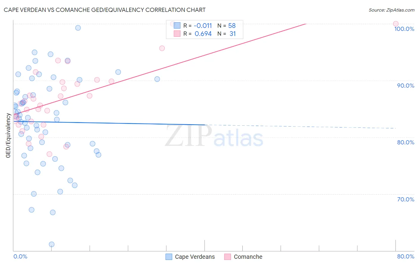 Cape Verdean vs Comanche GED/Equivalency