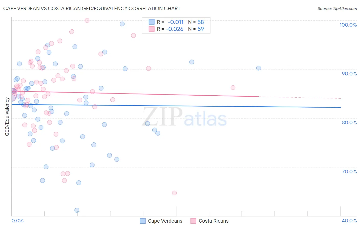 Cape Verdean vs Costa Rican GED/Equivalency