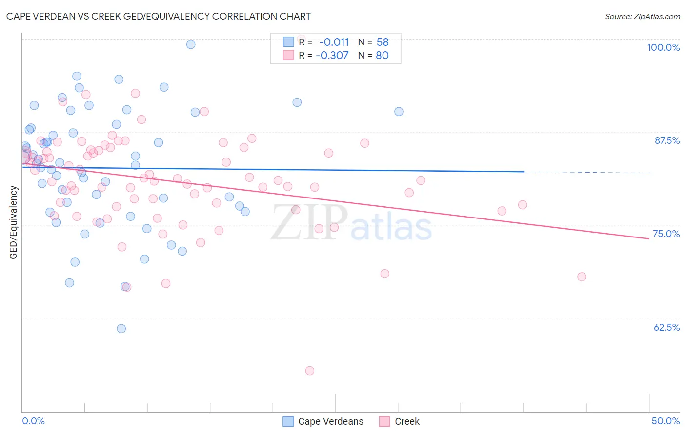 Cape Verdean vs Creek GED/Equivalency