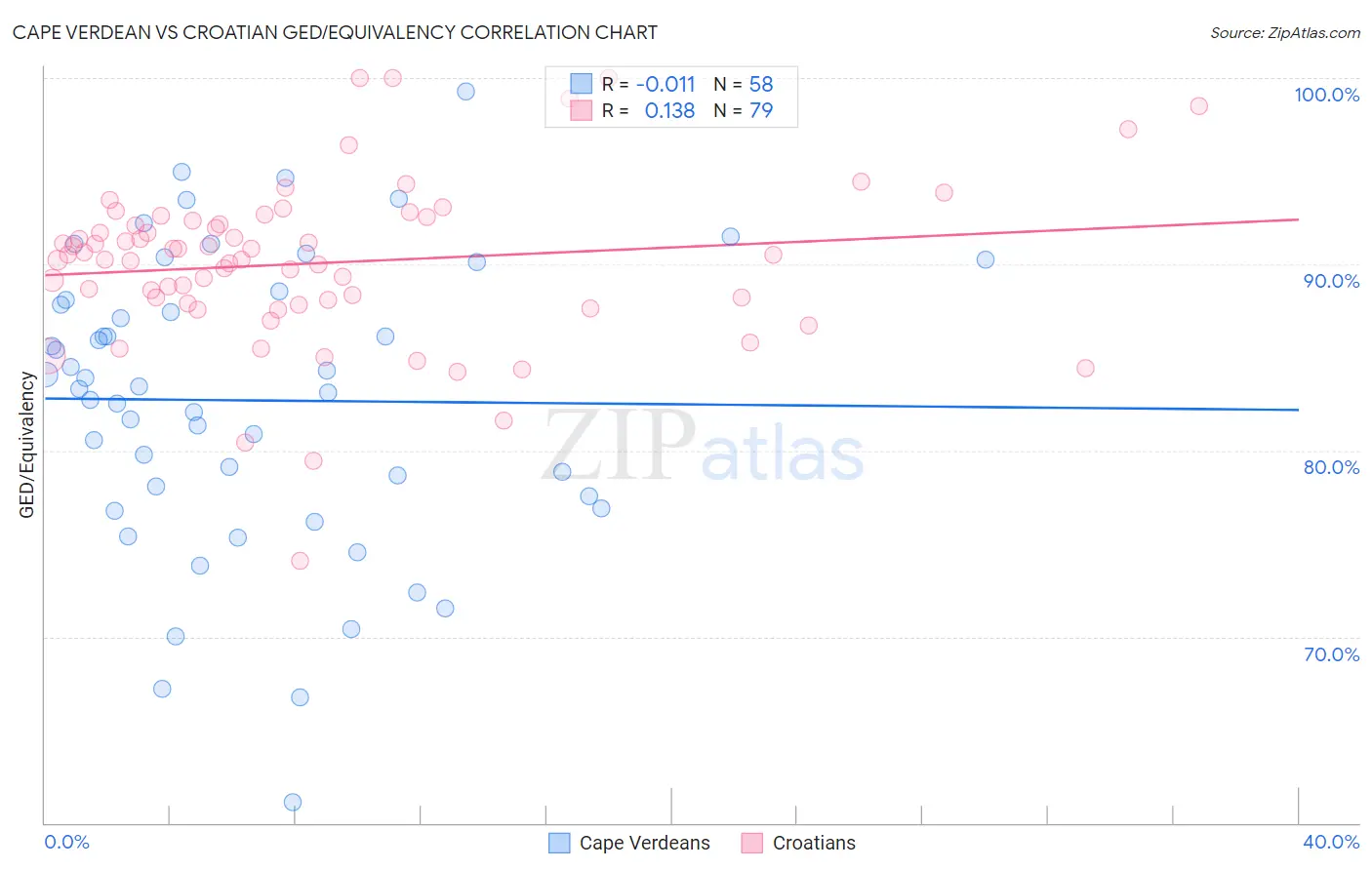 Cape Verdean vs Croatian GED/Equivalency