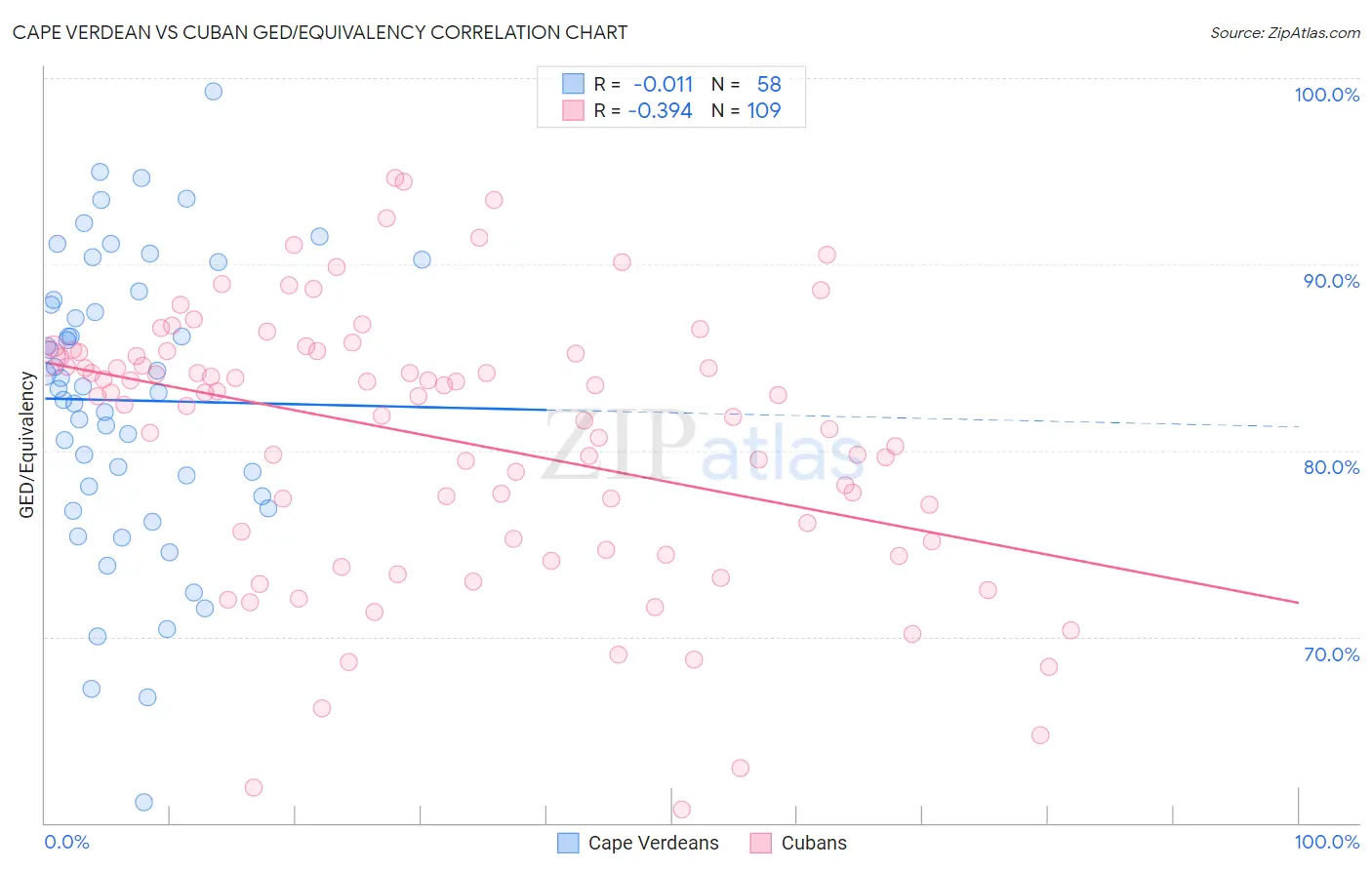 Cape Verdean vs Cuban GED/Equivalency