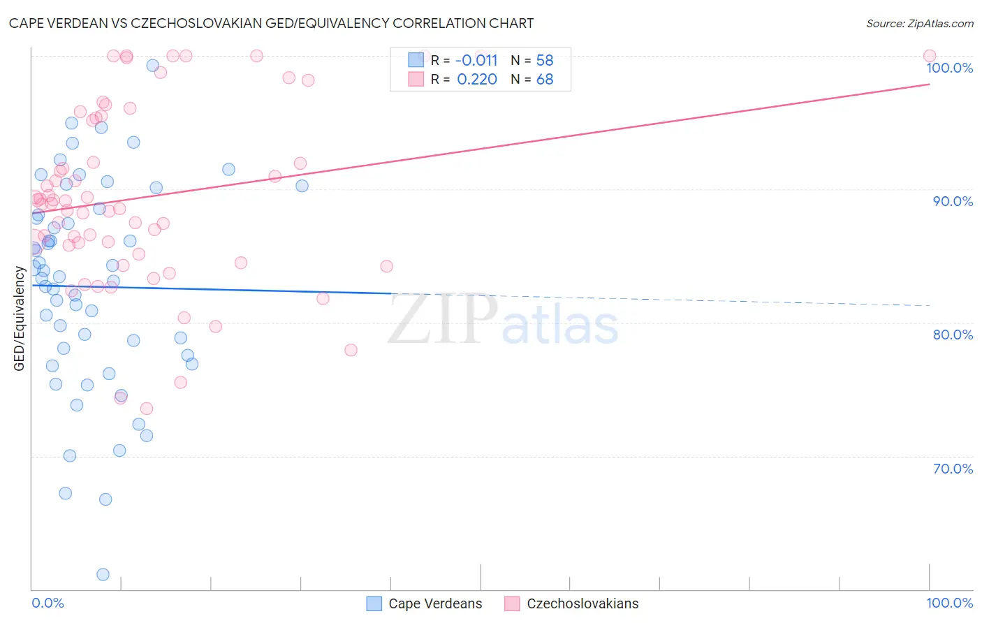 Cape Verdean vs Czechoslovakian GED/Equivalency