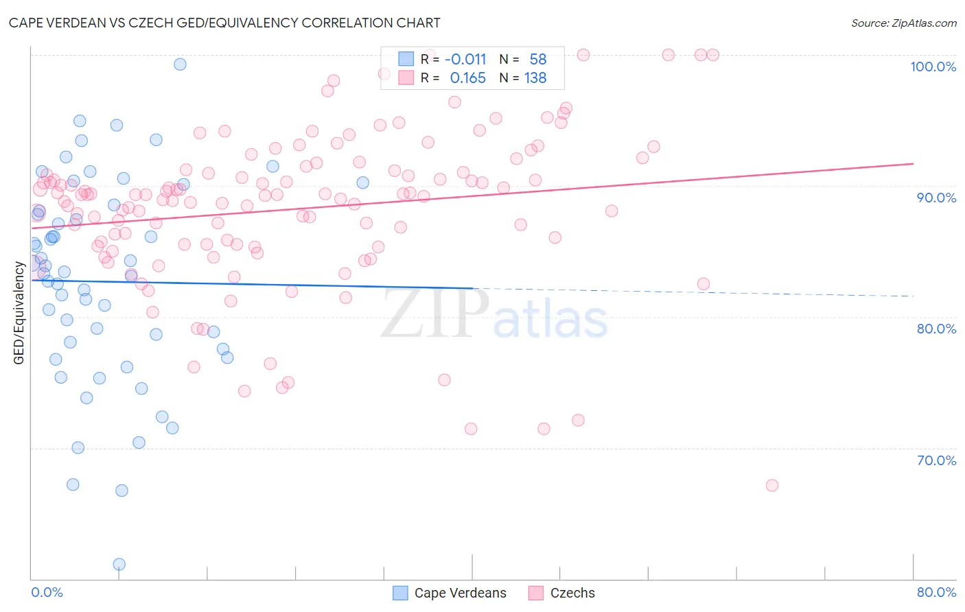 Cape Verdean vs Czech GED/Equivalency