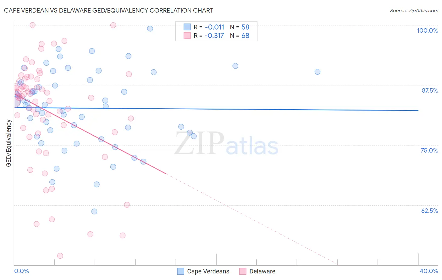 Cape Verdean vs Delaware GED/Equivalency