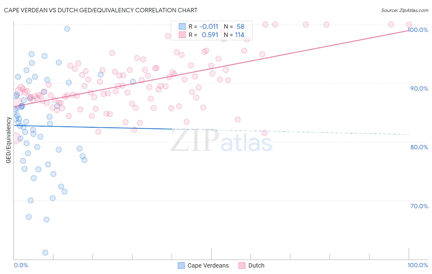 Cape Verdean vs Dutch GED/Equivalency