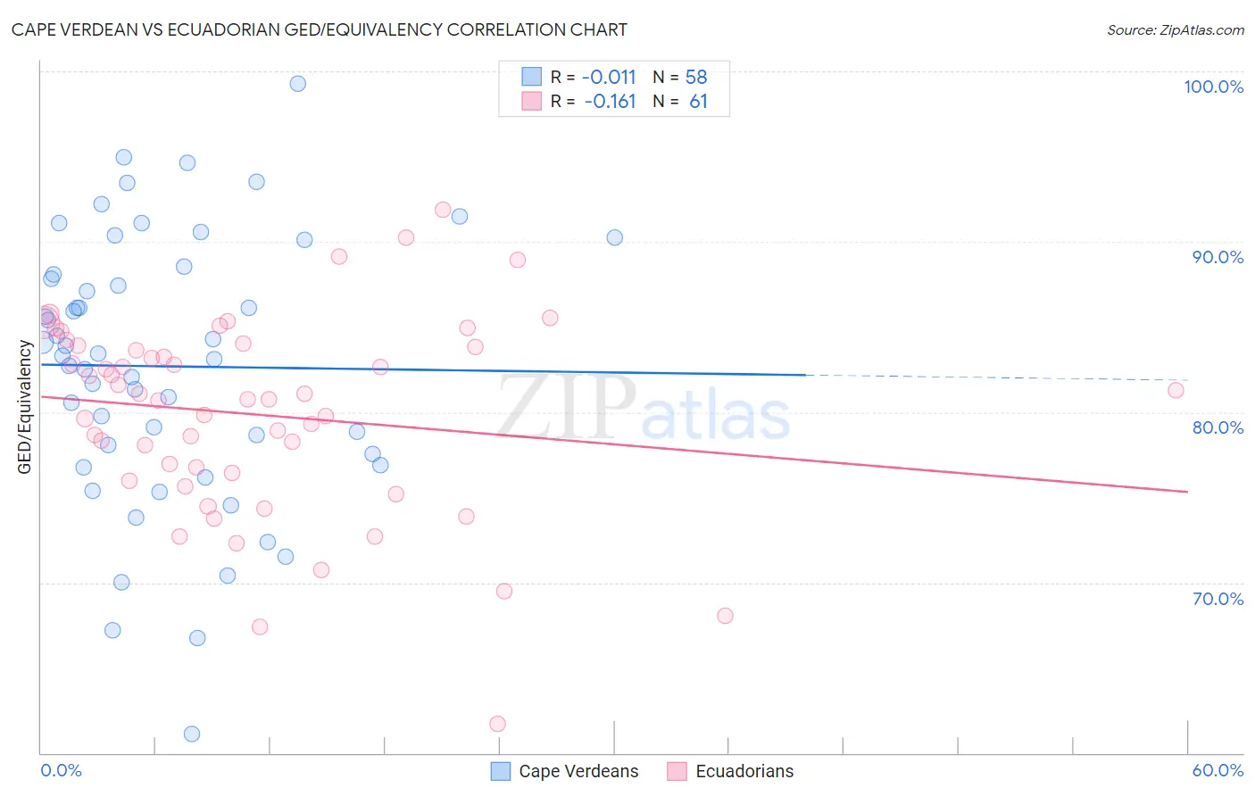 Cape Verdean vs Ecuadorian GED/Equivalency