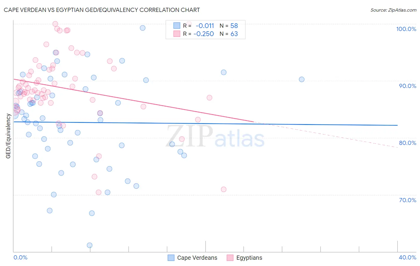Cape Verdean vs Egyptian GED/Equivalency
