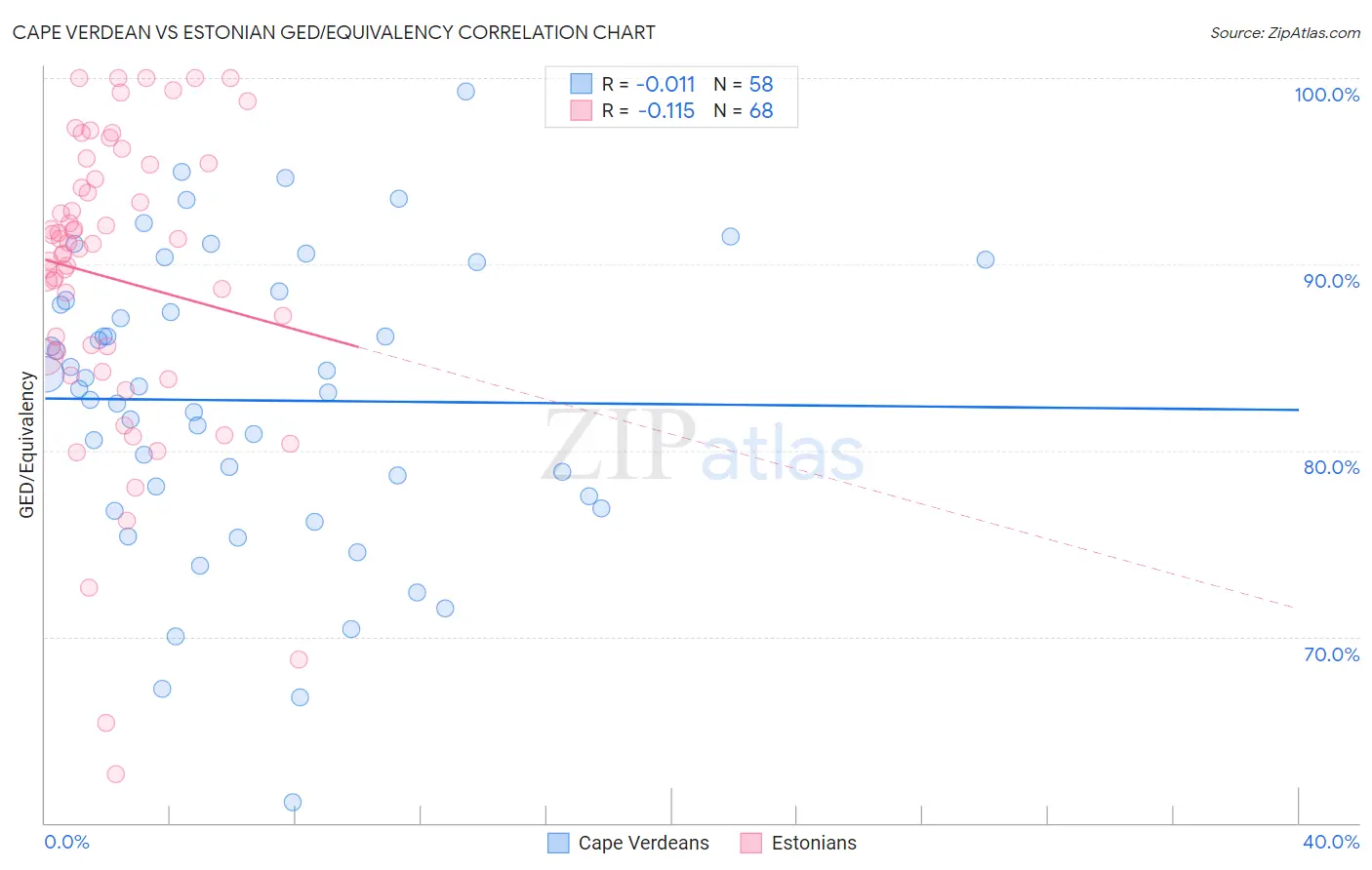 Cape Verdean vs Estonian GED/Equivalency