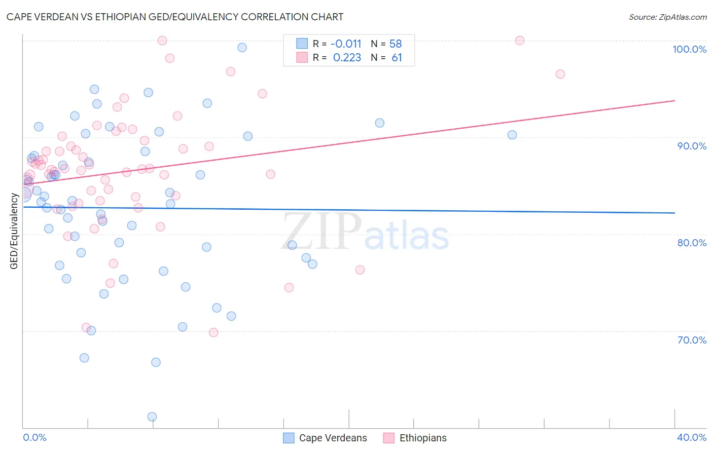 Cape Verdean vs Ethiopian GED/Equivalency