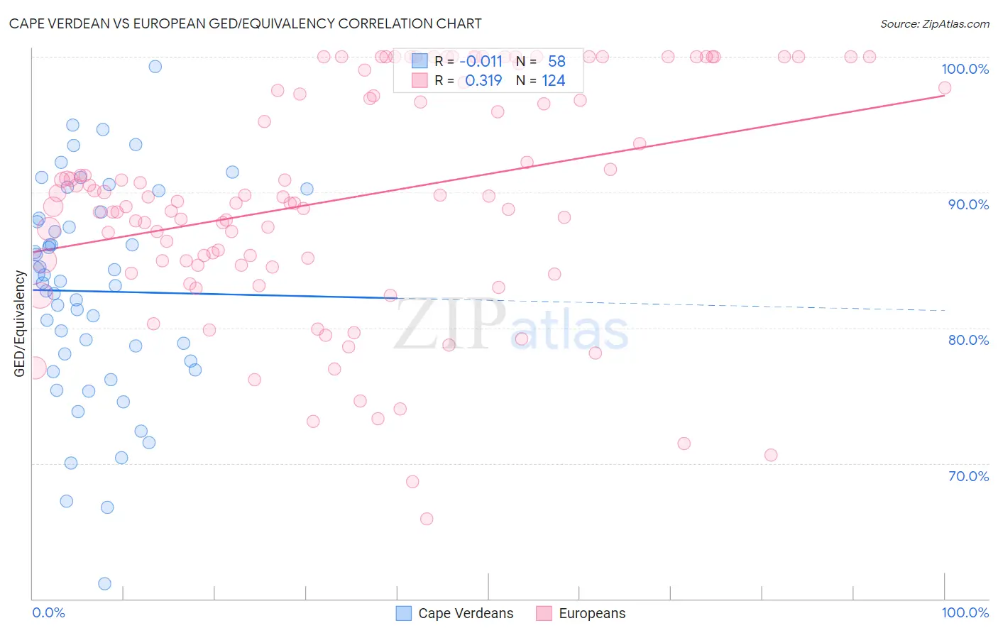 Cape Verdean vs European GED/Equivalency