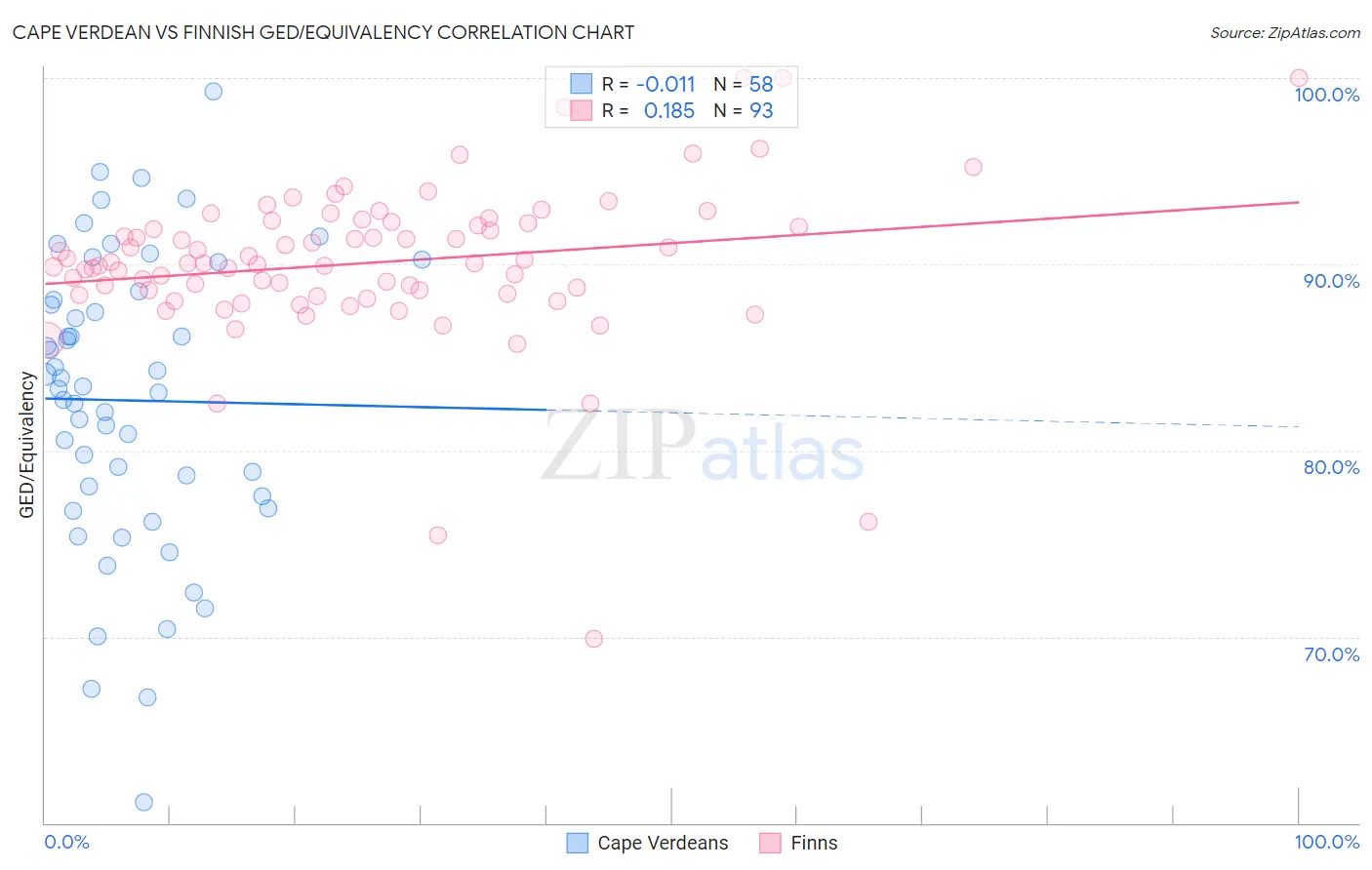 Cape Verdean vs Finnish GED/Equivalency