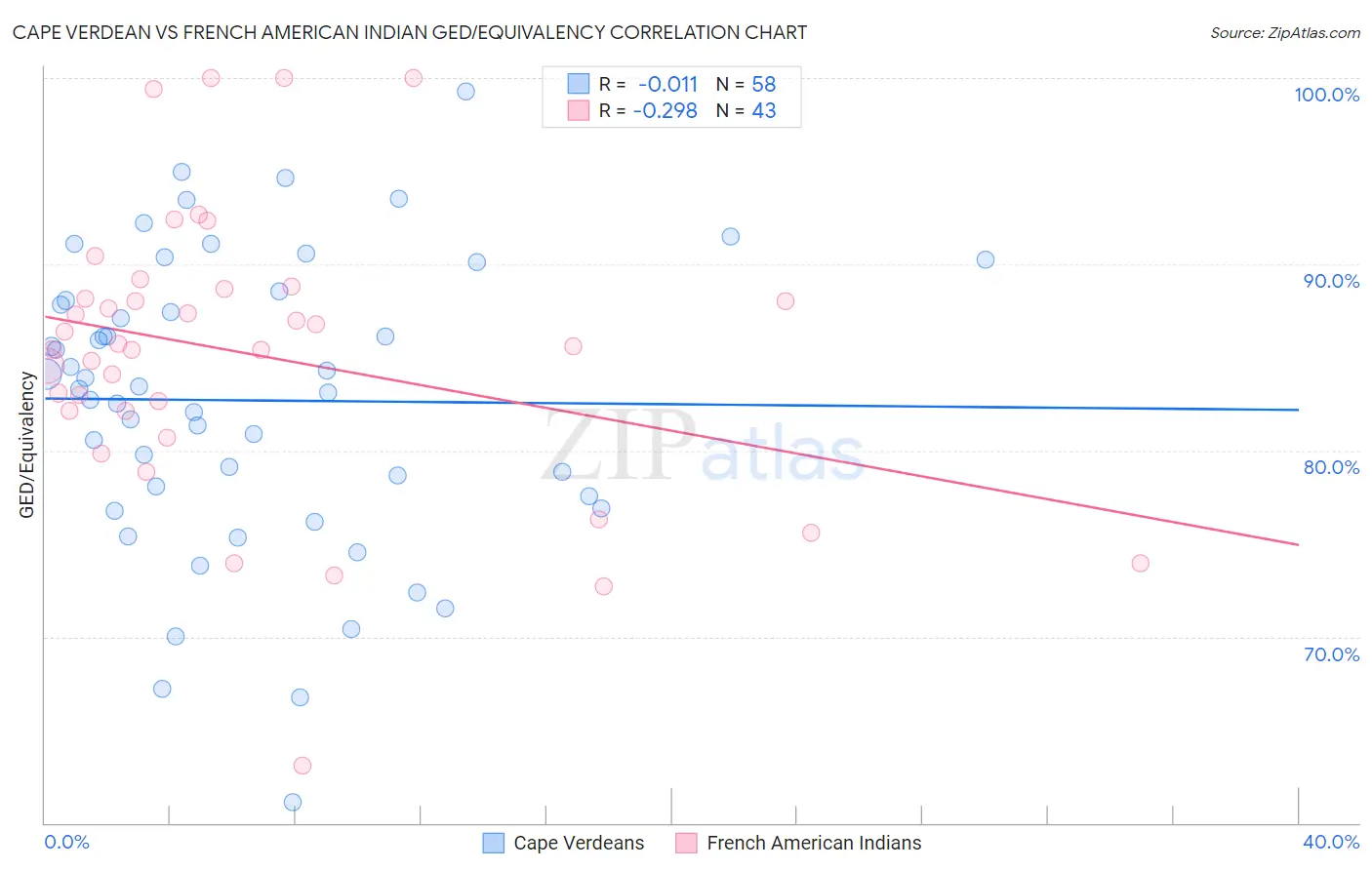 Cape Verdean vs French American Indian GED/Equivalency