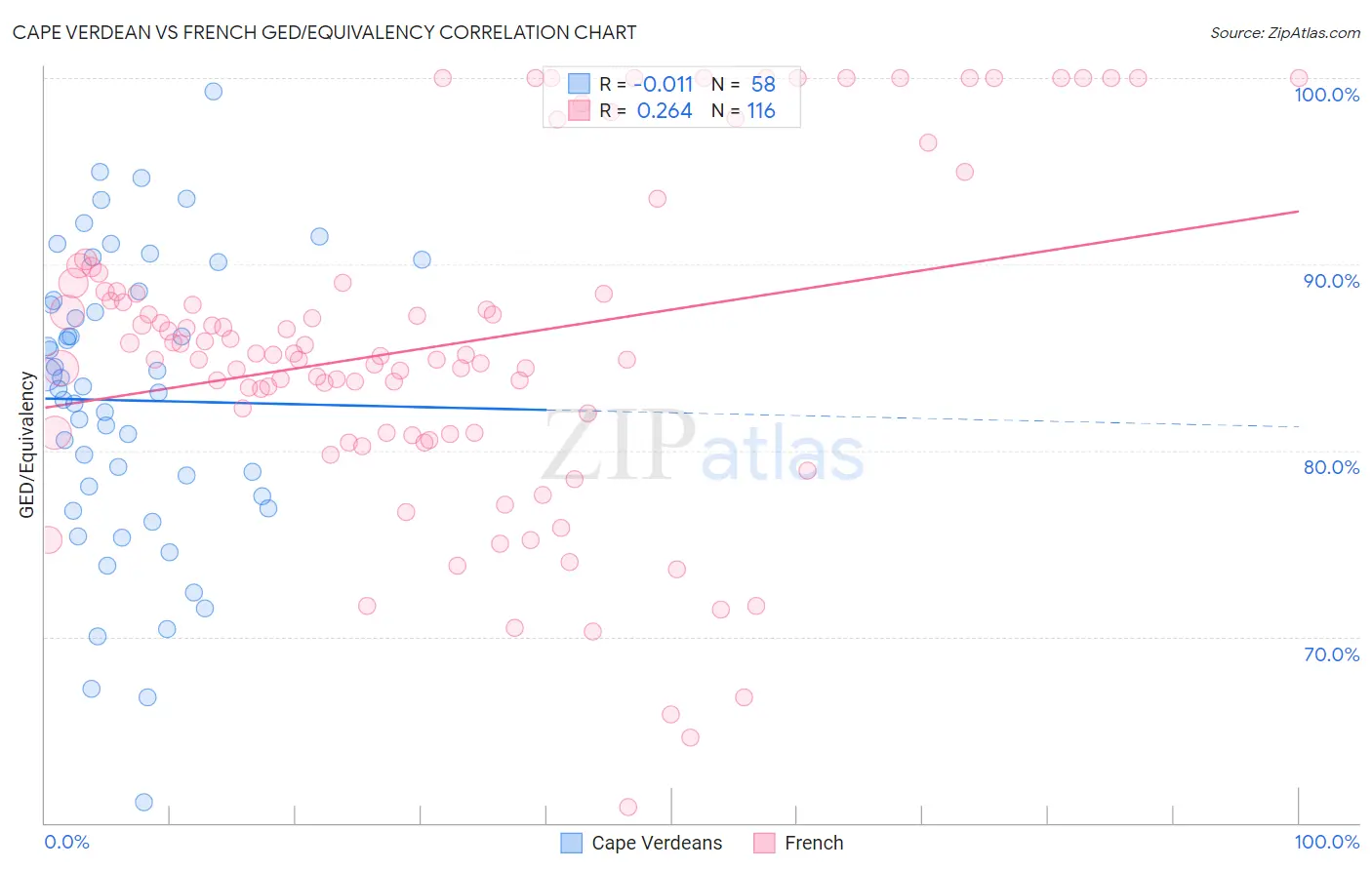 Cape Verdean vs French GED/Equivalency