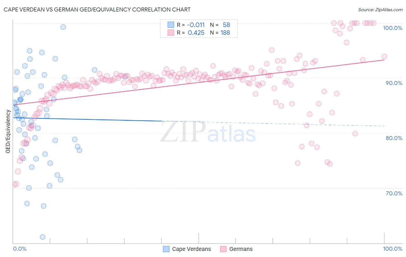 Cape Verdean vs German GED/Equivalency