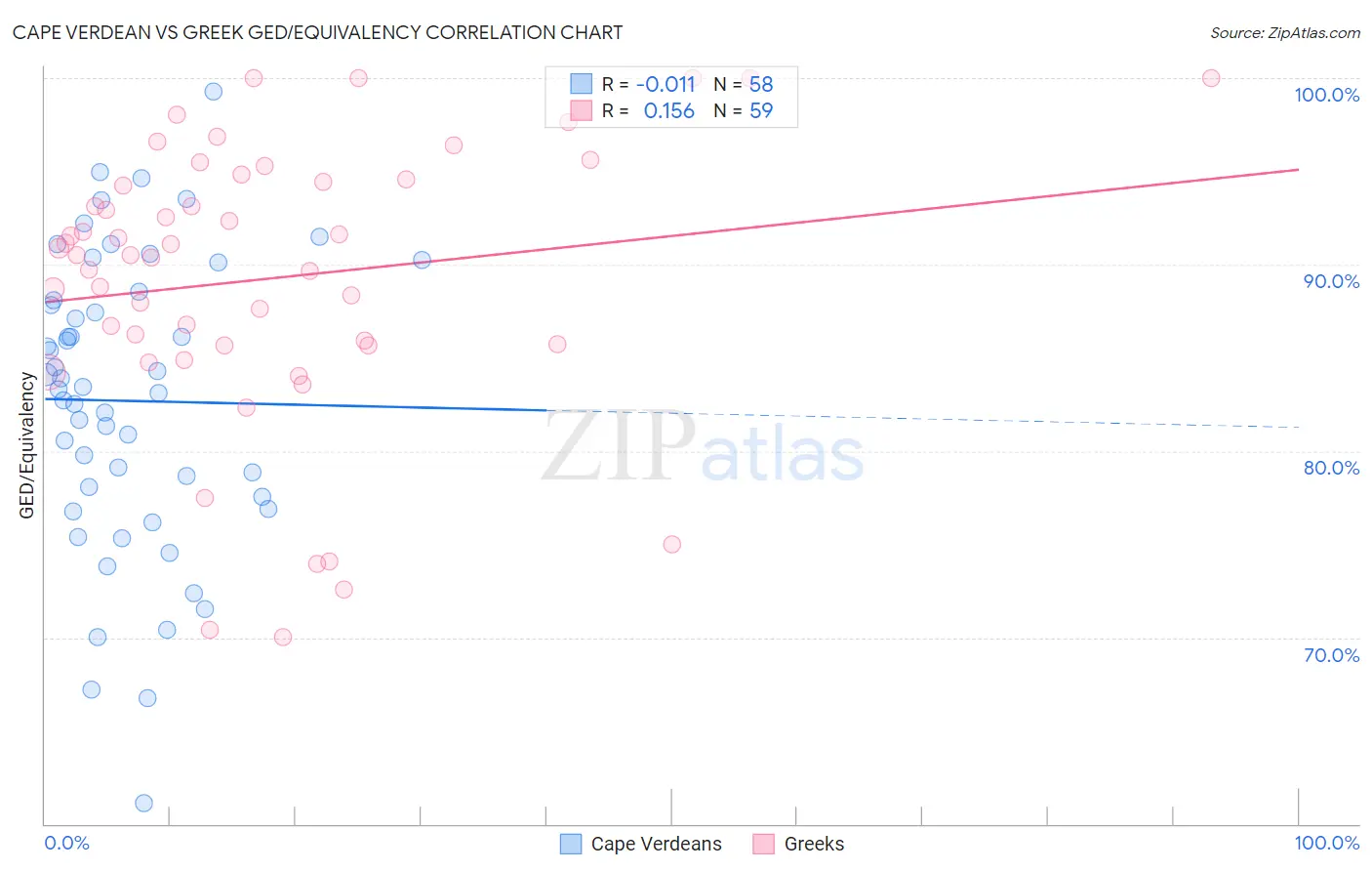 Cape Verdean vs Greek GED/Equivalency