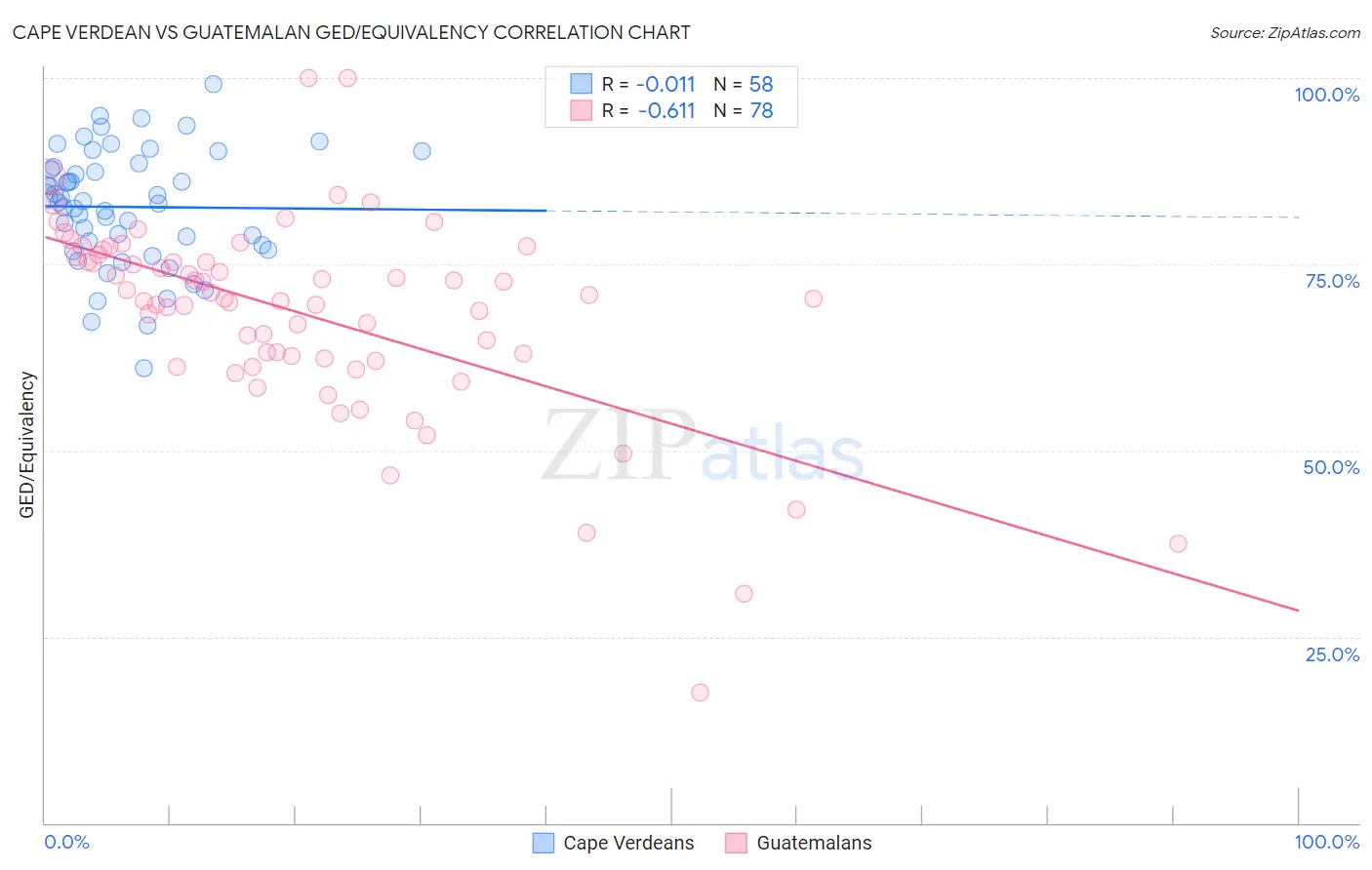 Cape Verdean vs Guatemalan GED/Equivalency
