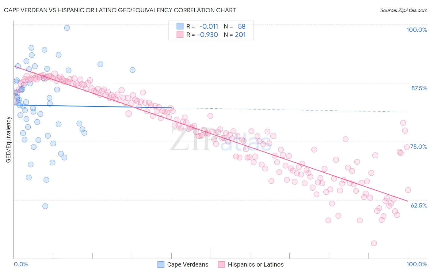 Cape Verdean vs Hispanic or Latino GED/Equivalency