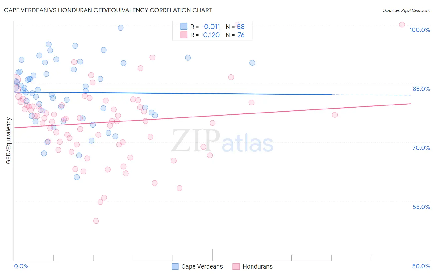Cape Verdean vs Honduran GED/Equivalency