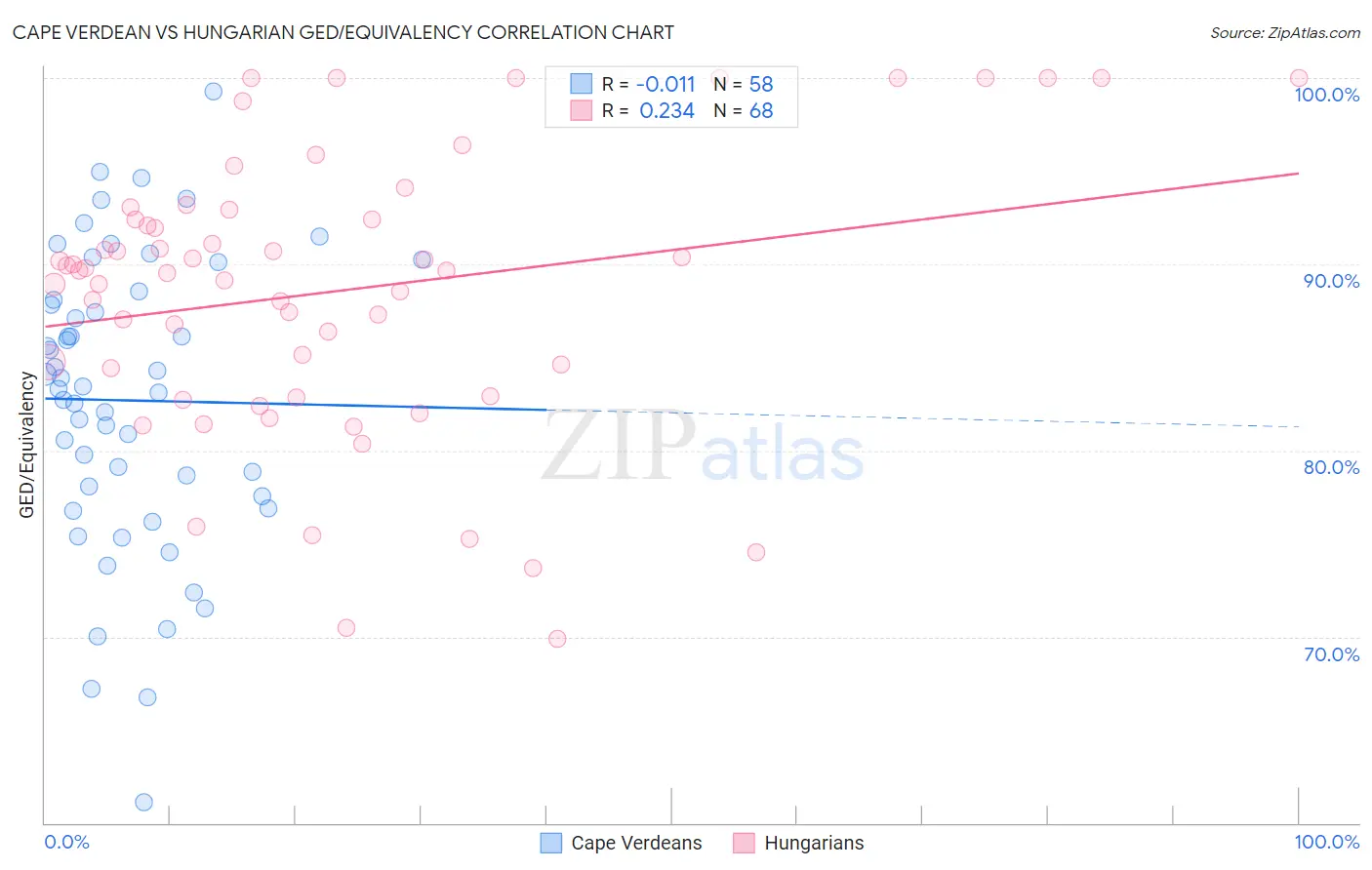 Cape Verdean vs Hungarian GED/Equivalency